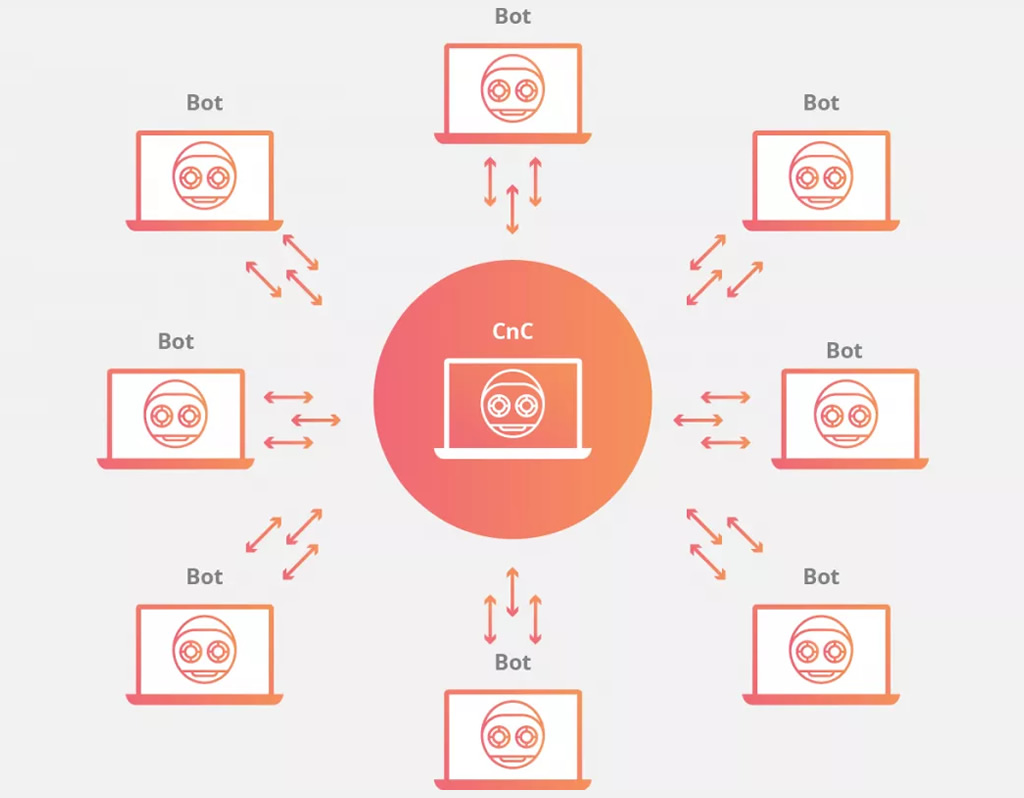 Botnet Echobot se espalha através 26 exploits, atacando Oracle e VMware Apps